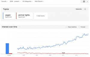 AV - vegan animal rights google trend chart